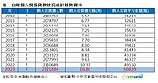 買房的人變多了？房貸總額衝10兆新高　專家一針見血：是漲太多