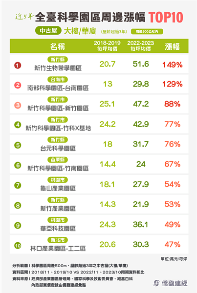 不是竹科、南科 房價最狂「這科學園區」大漲近150% 僑馥建經統計近五年全台知名科技園區、科學園區及軟體園區周邊房價實價登錄。圖/取自僑馥建經
