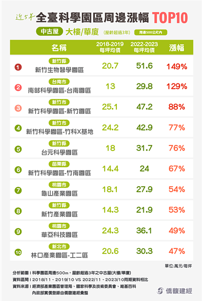 僑馥建經統計近五年全台知名科技園區、科學園區及軟體園區周邊房價實價登錄。圖／取自僑馥建經