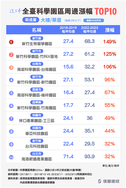 不是竹科、南科 房價最狂「這科學園區」大漲近150% 僑馥建經統計近五年全台知名科技園區、科學園區及軟體園區周邊房價實價登錄。圖/取自僑馥建經