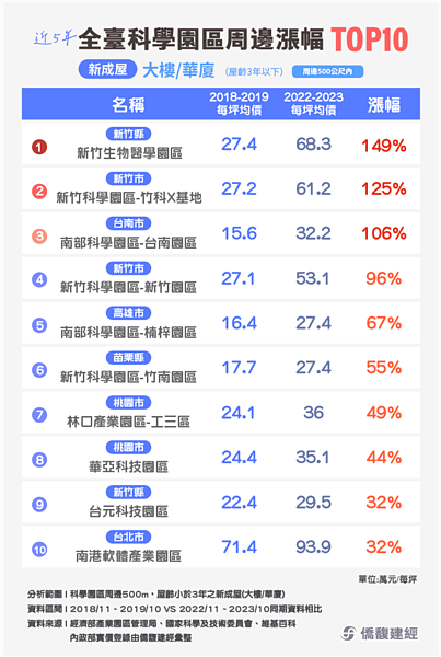 僑馥建經統計近五年全台知名科技園區、科學園區及軟體園區周邊房價實價登錄。圖／取自僑馥建經