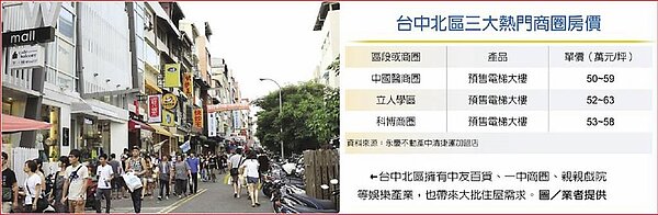台中北區三大熱門商圈房價 。台中北區擁有中友百貨、一中商圈、親親戲院等娛樂產業,也帶來大批住屋需求。圖/業者提供