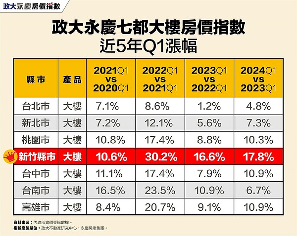 比6都狂!「這縣市」房價指數年漲幅雙位數 台南大樓價格趨緩 表一、政大永慶七都大樓房價指數近5年Q1漲幅。圖/永慶房產提供