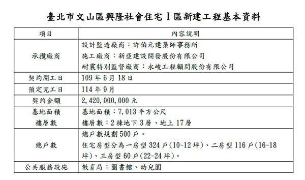 文山區興隆社宅I區基本資料。圖/都發局提供