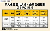 房價回不去了？首季七都大樓全漲　新竹每年都漲雙位數