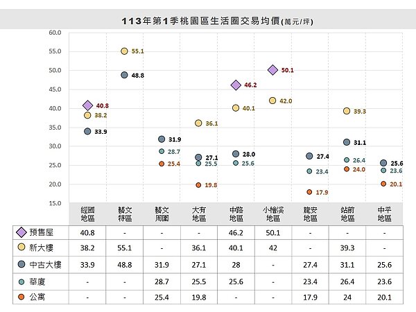 桃園市桃園地政事務所統計113年第一季桃園生活圈價量分析。圖/取自桃園市桃園地政事務所