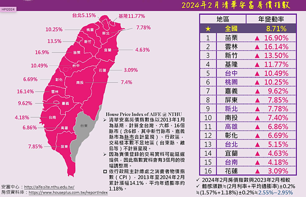 雲林也噴了!超越新竹、追趕苗栗 房價年增率16% 2024年2月清華安富房價指數。圖/取自清華安富房價指數