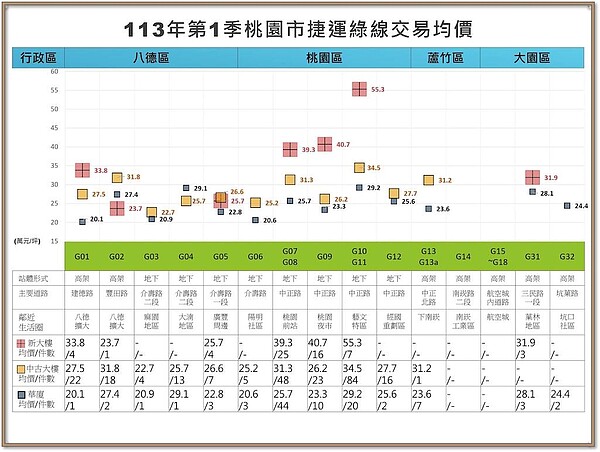 「菓林贏過八德」桃園綠線 房價好驚奇 113年第一季「桃園捷運綠線周邊價量分析」。圖/取自桃園市桃園地政事務所