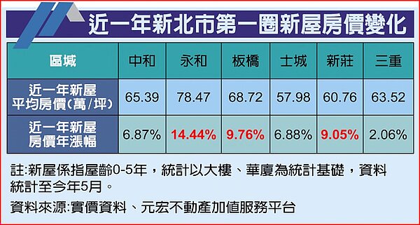 近一年新北市第一圈新屋房價變化