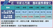 5年內新大樓漲幅　永和居冠、板橋緊追