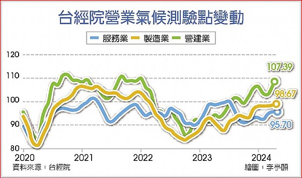 台經院營業氣候測驗點變動