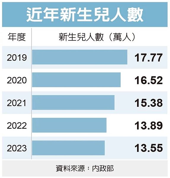 近年新生兒人數。圖/經濟日報提供