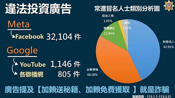 詐騙集團假冒公眾人物在網路平台投放假投資廣告,刑事局今年1至3月通知平台下架3萬4055則,其中臉書就有3萬2104件,被冒名人士以財經名人及企業領袖居多,合計占8成。圖/刑事局提供