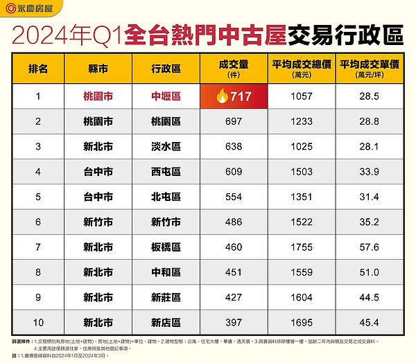 2024年Q1全台熱門中古屋交易行政區。圖／永慶房產集團提供