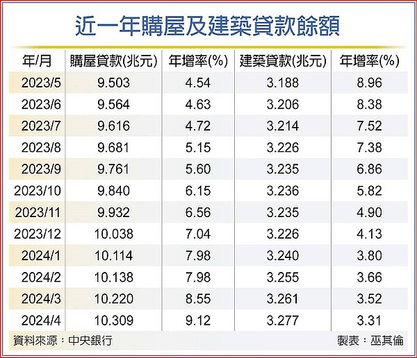 近一年購屋及建築貸款餘額