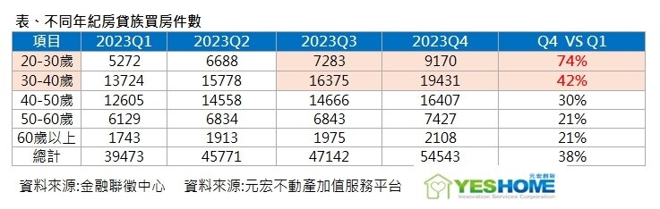 ▼20~40歲買房貸款成長率居各年齡層之冠。(圖/元宏不動產加值服務平台提供)