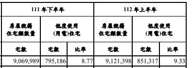 ▼去年上半年全國空屋率與空屋量激增。(圖/內政部,元宏不動產加值服務平台提供)