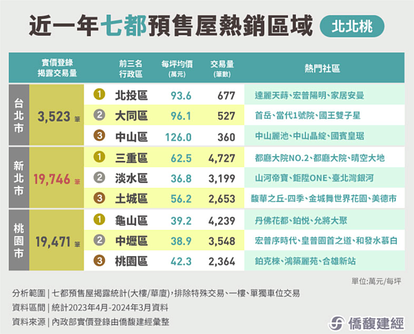 近一年北北桃預售屋熱區。圖／取自僑馥建經