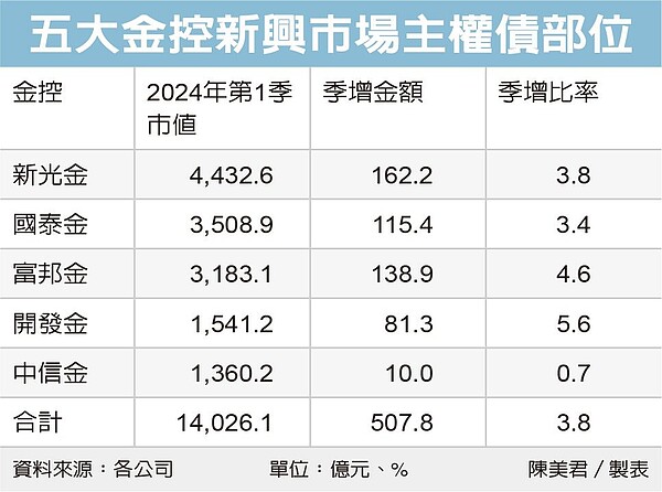 五大金控新興市場主權債部位。圖/聯合新聞網