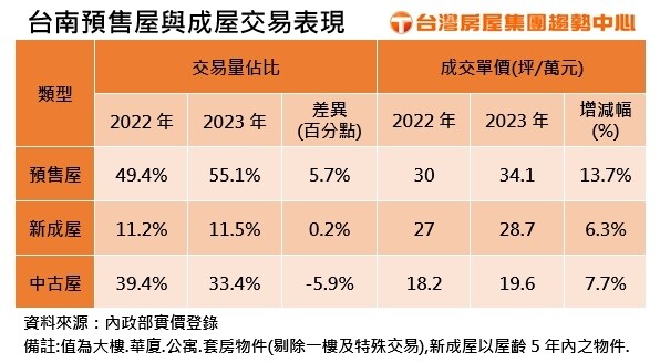 ▼台南預售屋交易佔比及房價漲幅皆超車成屋。（圖／台灣房屋集團提供）