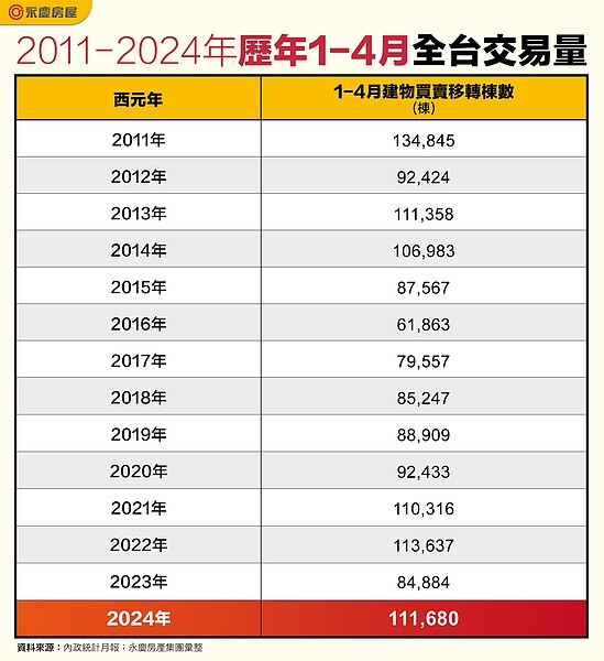 2011年到2024年歷年1-4月全台交易量。圖／永慶房屋提供