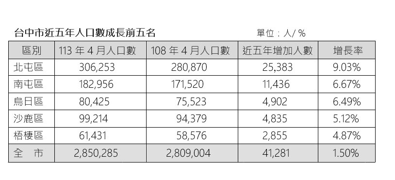 ▼台中市近年人口數成長快速。（圖／鄉林不動產研究室提供）