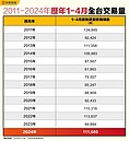 房市買氣噴翻了　今年前四月移轉棟數逾11萬、創近13年歷史次高