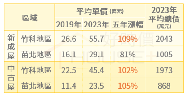 新竹、苗栗房價。圖／好時價提供