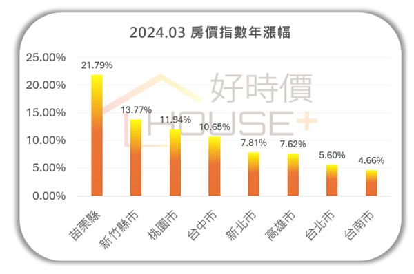 2024年3月房價指數。圖／好時價提供