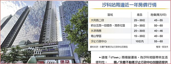 汐科站周邊近一年房價行情遠雄「UTown」商場營運後,為汐科地區帶來生活便利性。圖/永慶不動產汐止行政中心加盟店提供