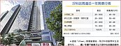 汐科商圈　二大交通建設拍板