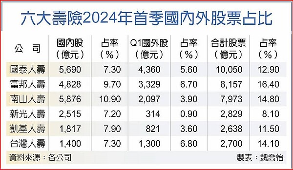 六大壽險2024年首季國內外股票占比