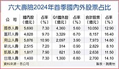 近1240億元　六壽險Q1資本利得　11季新高