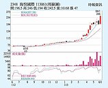 海悅月線寫連十紅