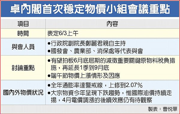 卓內閣首次穩定物價小組會議重點