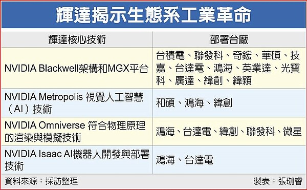 輝達揭示生態系工業革命