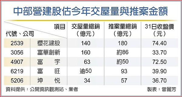 中部營建股估今年交屋量與推案金額