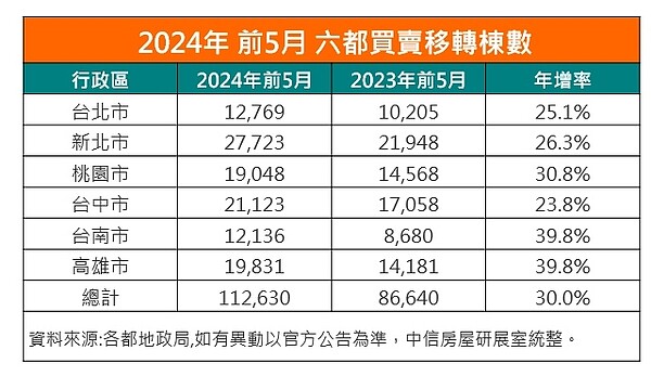 五月天房市強在哪?房仲:沒這2事「熱到底」 2024年前5月六都買賣移轉棟數。圖/中信房屋研展室提供