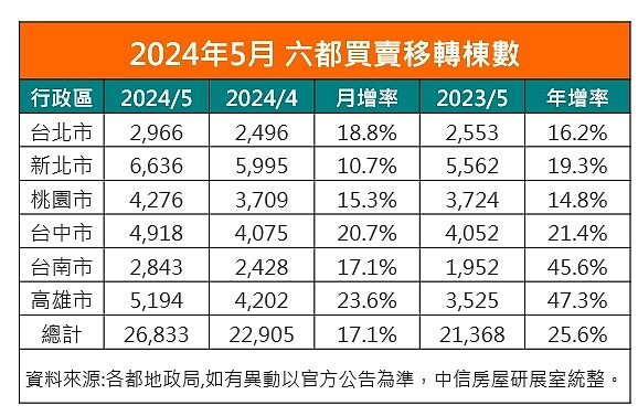 五月天房市強在哪?房仲:沒這2事「熱到底」 2024年5月六都買賣移轉棟數。圖/中信房屋研展室提供