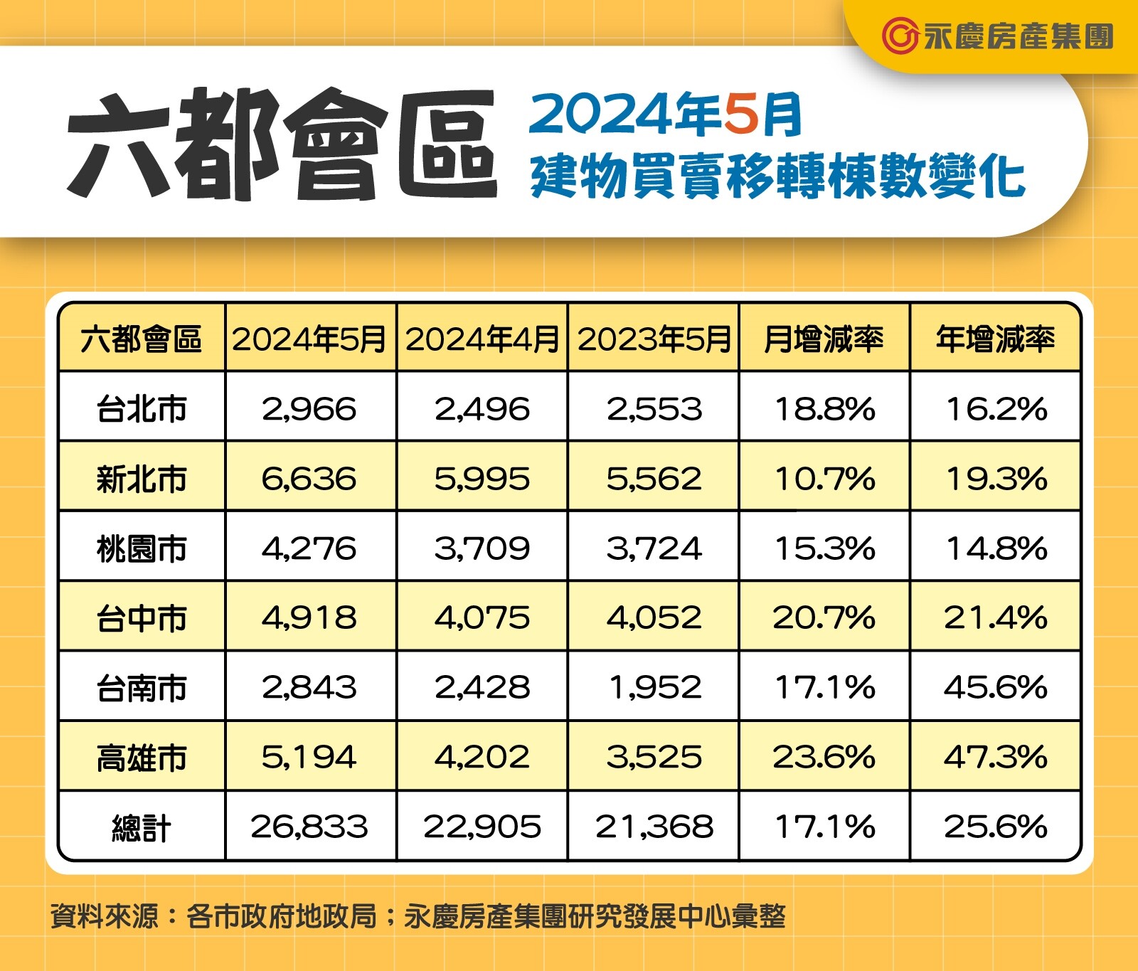 交屋潮來了!「這2都」最猛交易量年增近5成 房仲親揭H1房市:樂觀看待 六都會區2024年5月建物買賣移轉棟數變化