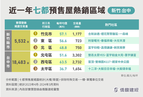 「蛋黃哥」不再雙北限定 竹北、台中北屯「5字頭」續衝!西屯站穩6字頭 新竹、台中實價登錄熱門推案區。圖/取自僑馥建經