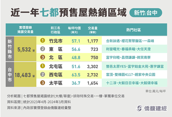 新竹、台中實價登錄熱門推案區。圖／取自僑馥建經