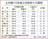 上市櫃薪情榜　愛山林奪冠