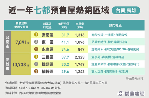 台南、高雄近一年預售屋實價登錄，成交熱區。圖／取自僑馥建經