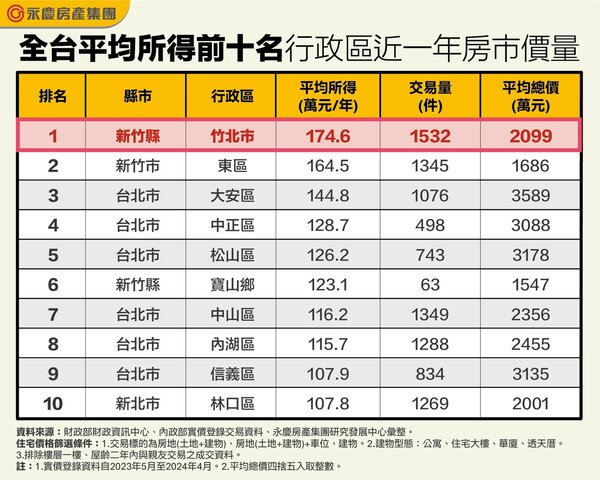 表、全台平均所得前十名行政區近一年房市價量。圖／永慶房產提供