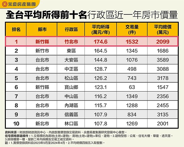 表、全台平均所得前十名行政區近一年房市價量。圖／永慶房產提供