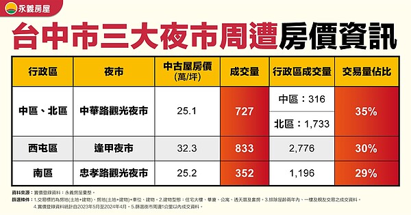 台中市三大老牌夜市周遭房價資訊。表/永慶房產集團提供