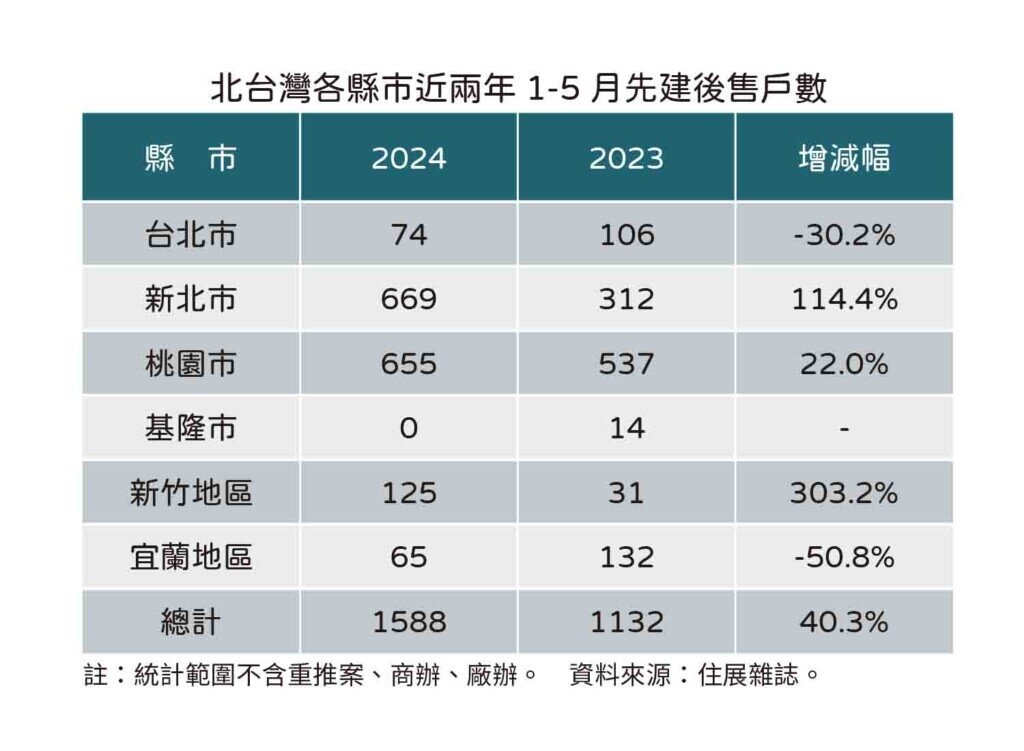 北台灣各縣市近兩年1-5月先建後售戶數