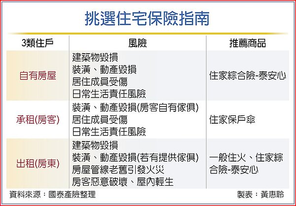 挑選住宅保險指南