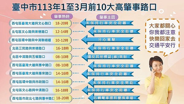 台中市公布今年第1季10大易肇事路口，西屯區占了5處。（警方提供／王煌忠台中傳真）